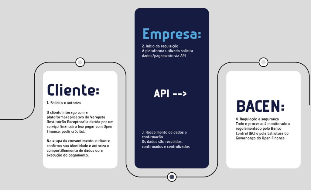como funciona o open banking: fluxograma visual
