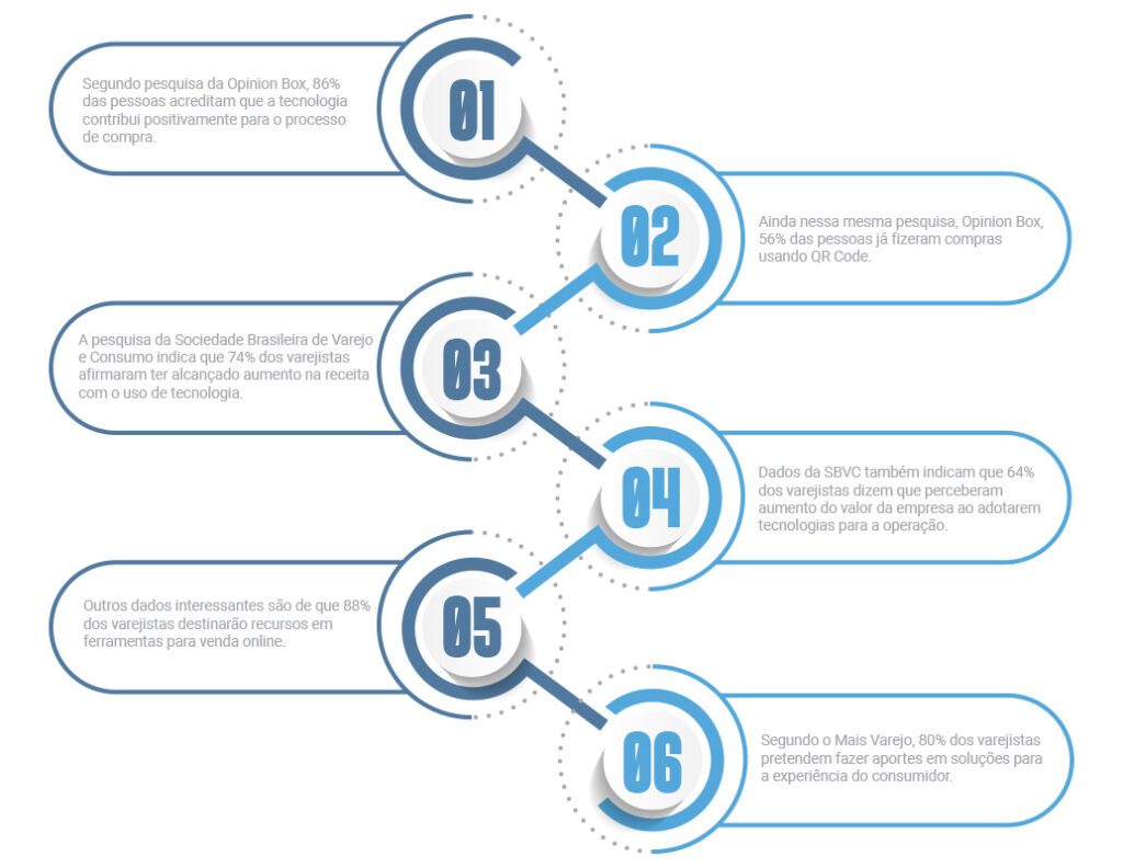 dados sobre tecnologia no varejo