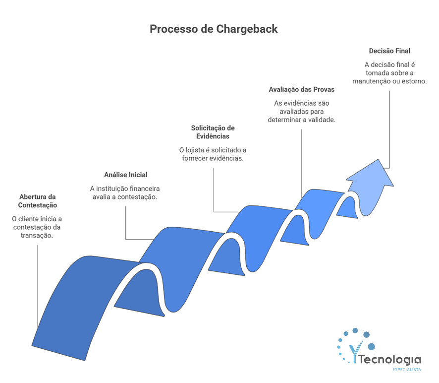 Como funciona o processo de chargeback na prática?