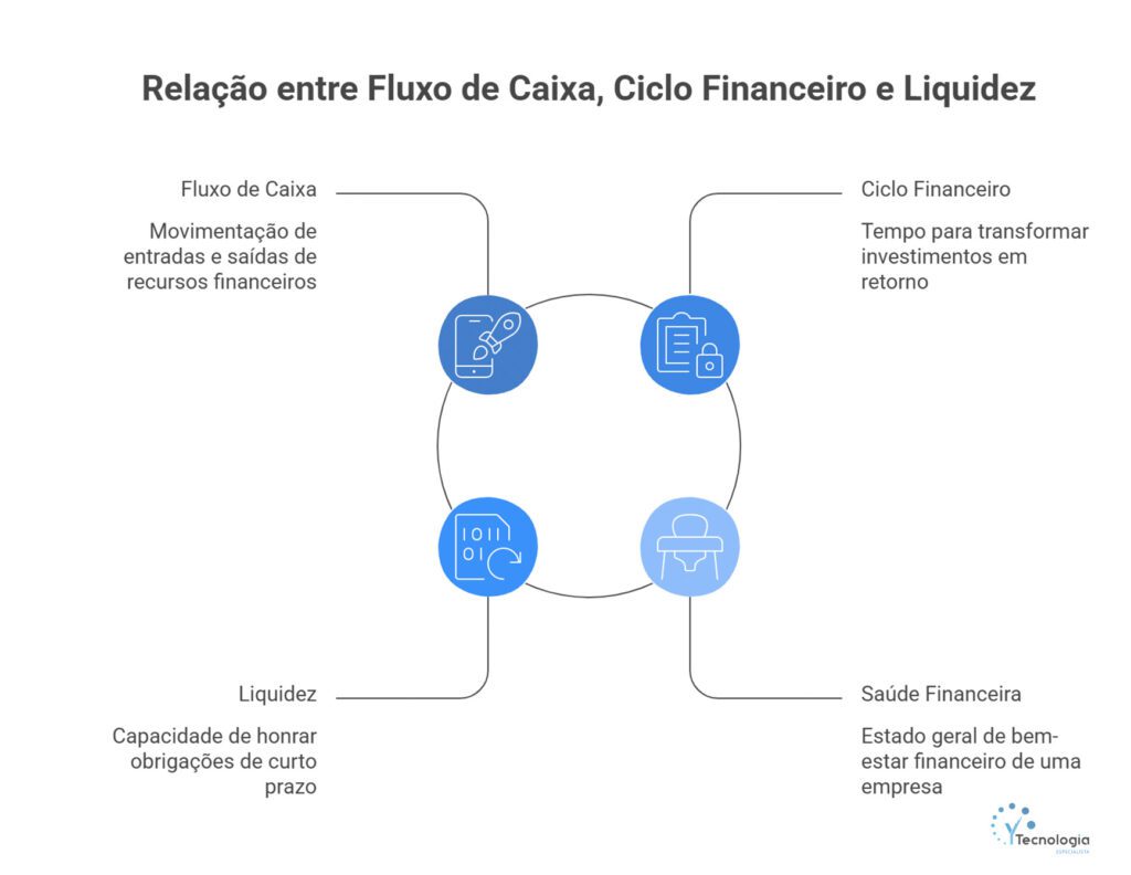 Relação entre fluxo de caixa, ciclo financeiro e liquidez