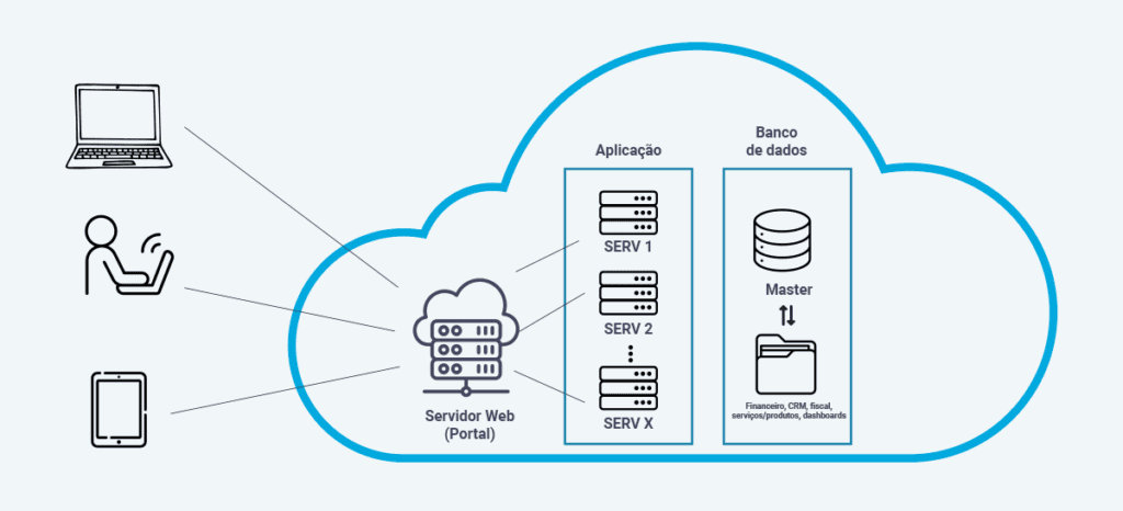 ERP Cloud fluxograma