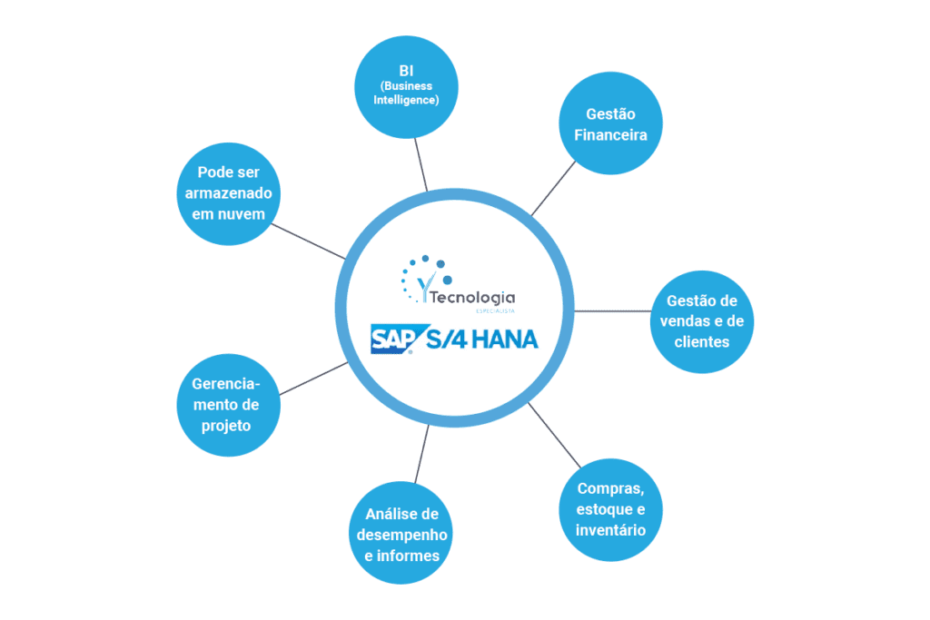 fluxograma SAP S/4 HANA