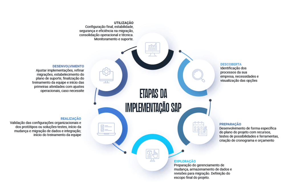 fluxograma da implementação SAP