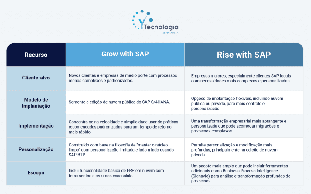 diferença entre Grow with SAP x Rise with SAP