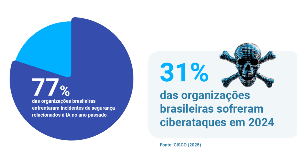 dados sobre ataques cibernéticos