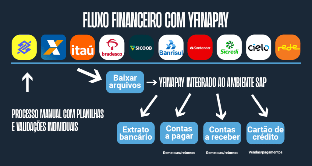 conciliação bancária com o yfinapay