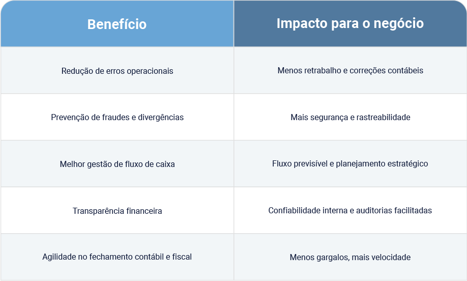 benefícios da conciliação bancária