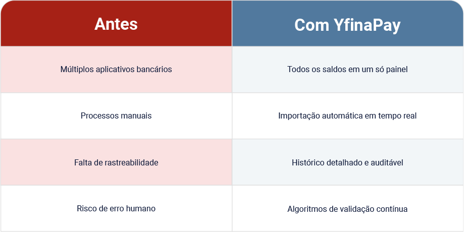 antes e depois da conciliação bancária com o yfinapay