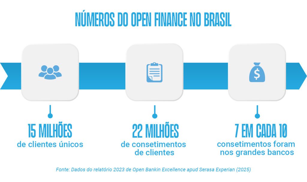 dados de open finance no Brasil
