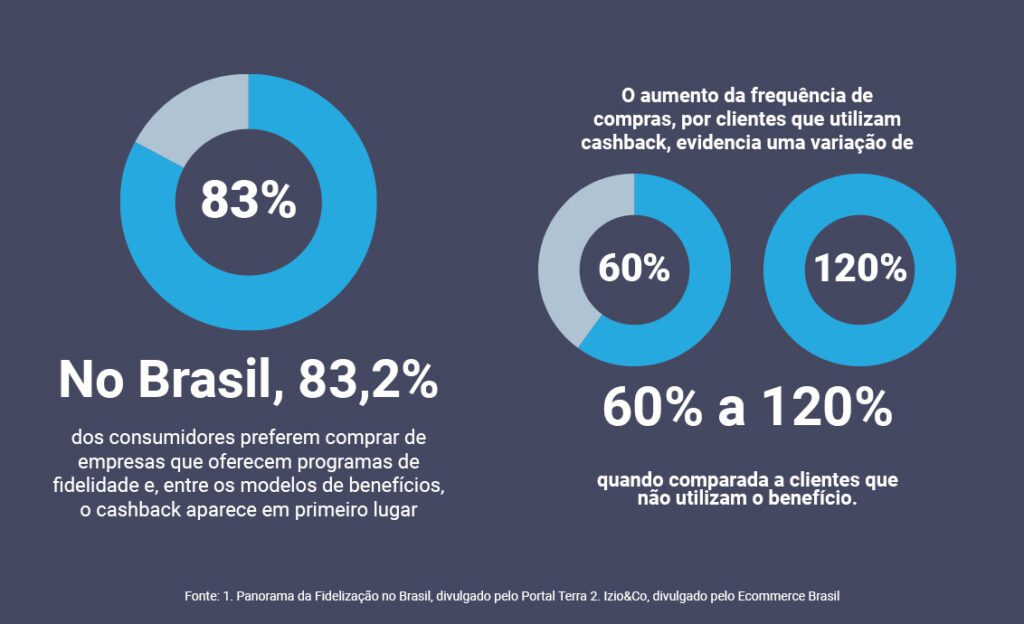 dados de vantagens ao oferecer cashback 