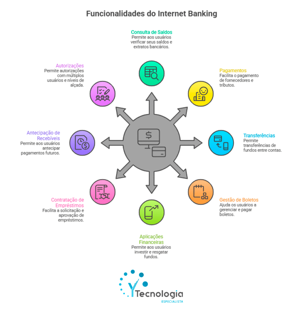 funcionalidades do internet banking