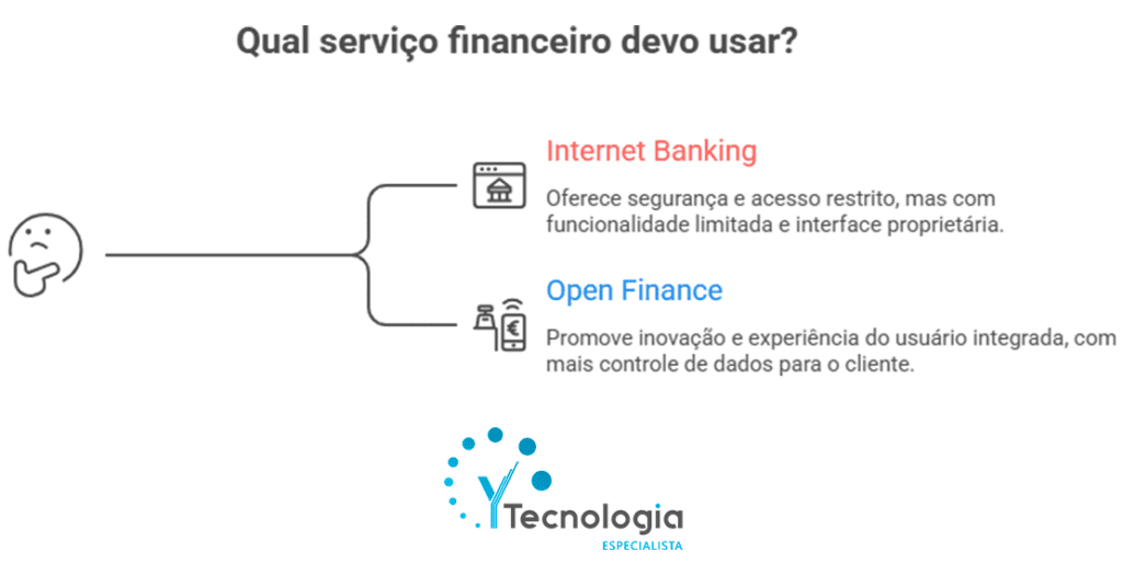 diferença entre internet banking e open finance
