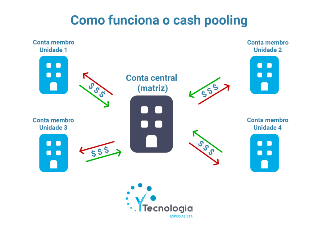 como funciona o cash pooling