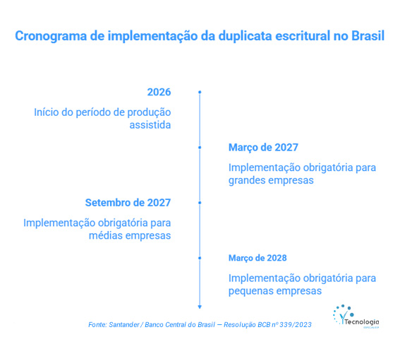 cronograma de implementação da duplicata escritural no Brasil