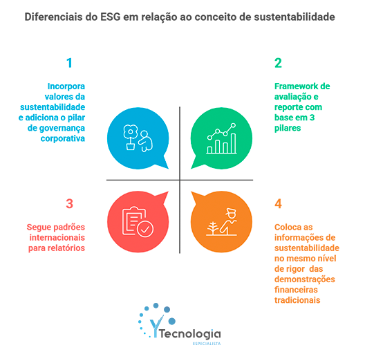 diferenciais do ESG em relação à sustentabilidade