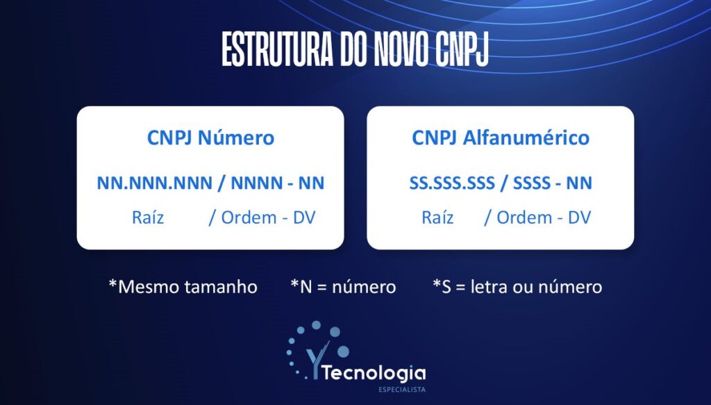 estrutura do novo CNPJ