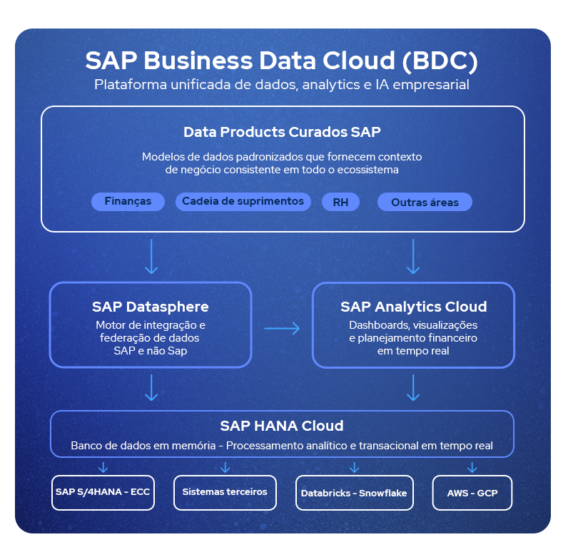 O que é SAP BDC e por que ele representa a maior mudança na plataforma de dados SAP?