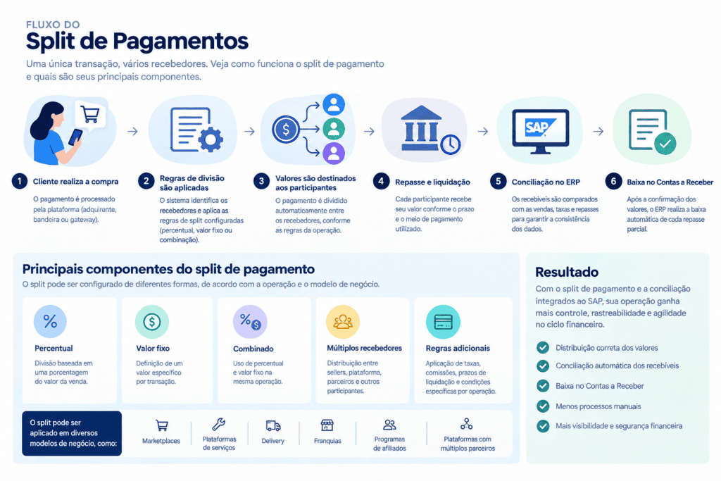 fluxograma do split de pagamento no sap